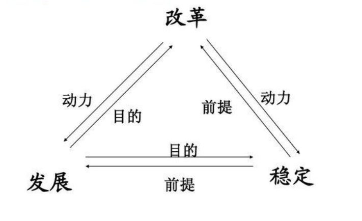 改革发展稳定的关系是什么?