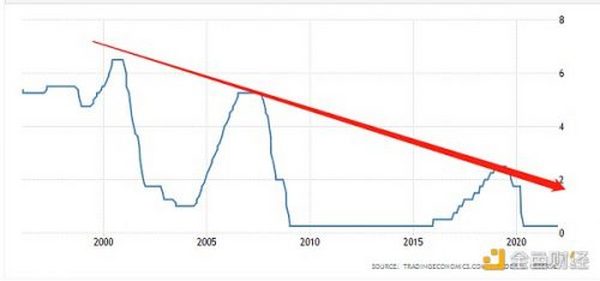金额观察｜美联储FOMC决议：至少还有三个月才会加息