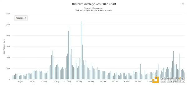 EIP 1559 这可能是2021年以太坊最值得关注的提案