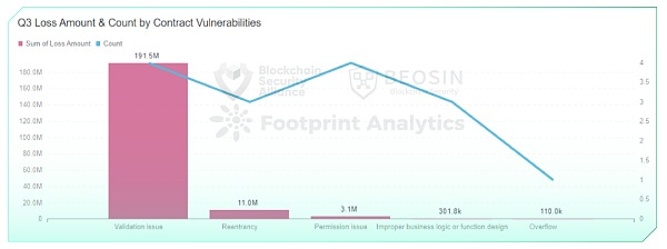 2022年Q3全球区块链生态安全报告 总损失约4亿504万美元