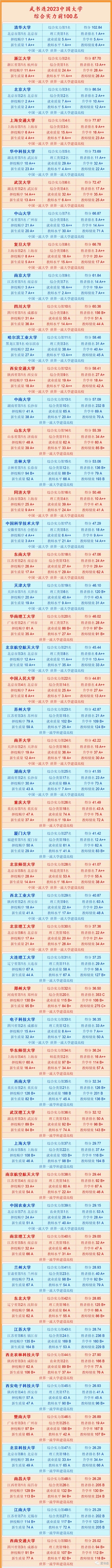 全国大学排名前一百强图片