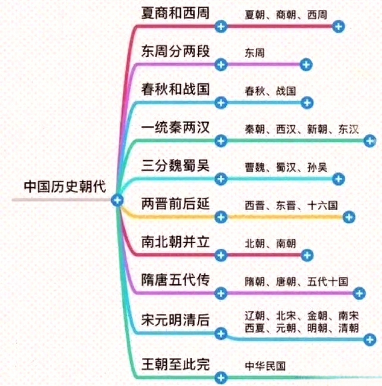 历史朝代思维导图,了解一下!