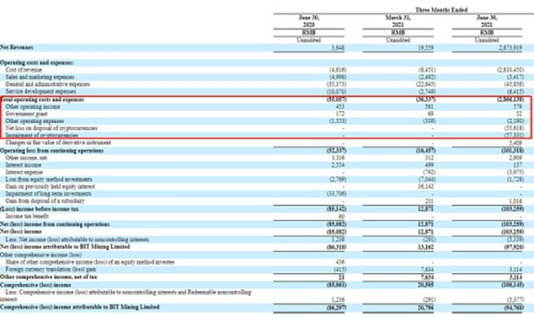 解码比特矿业28亿营收 矿池收入占95% 亏损近1亿