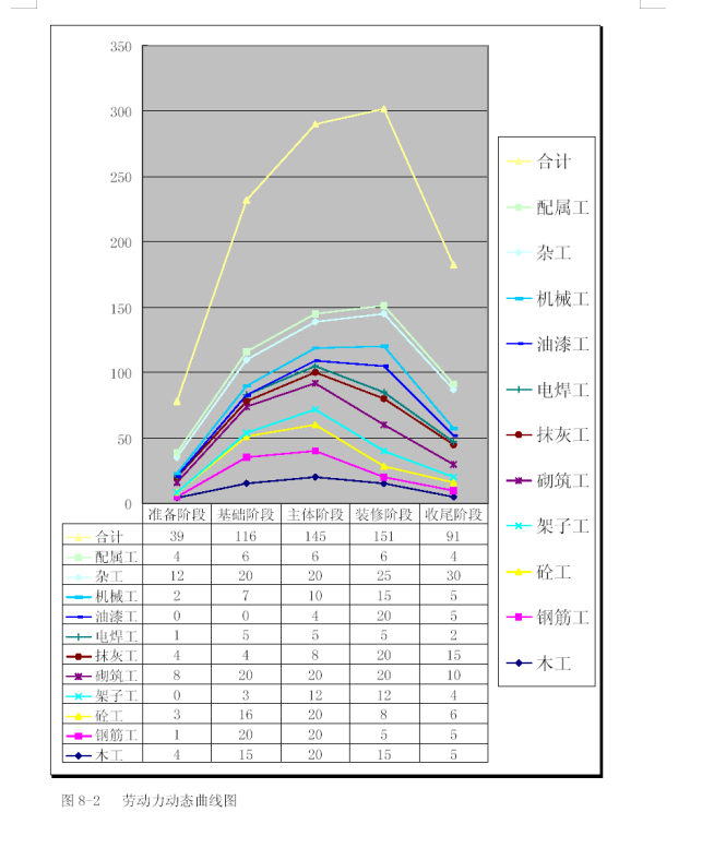 施工进度计划表及劳动力动态曲线图