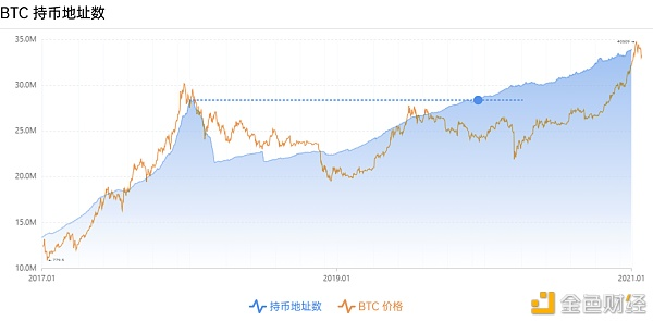 九组数据图读懂比特币牛市是否终结