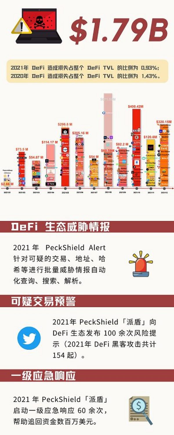 2021年度数字货币反洗钱暨DeFi行业安全报告