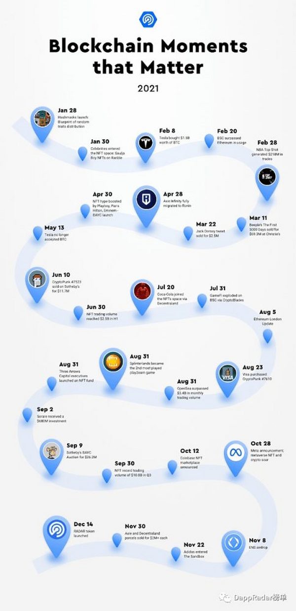 2021年Dapp行业报告：NFT、元宇宙、DeFi