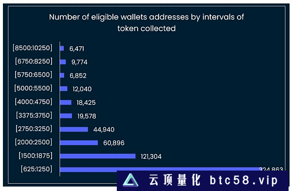 金色观察 | Nansen：Arbitrum空投链上分发模型详解