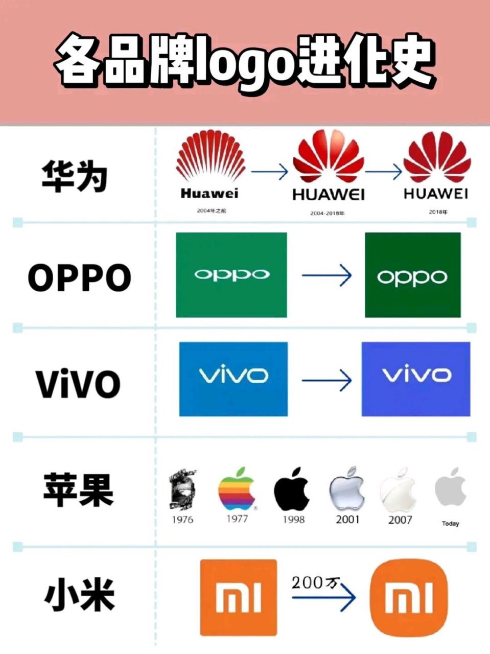其中苹果从创立至今竟然有6个logo标志,小米那个价值200万的新logo