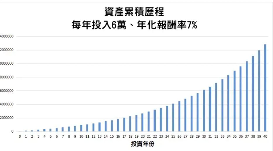 複利的82法則