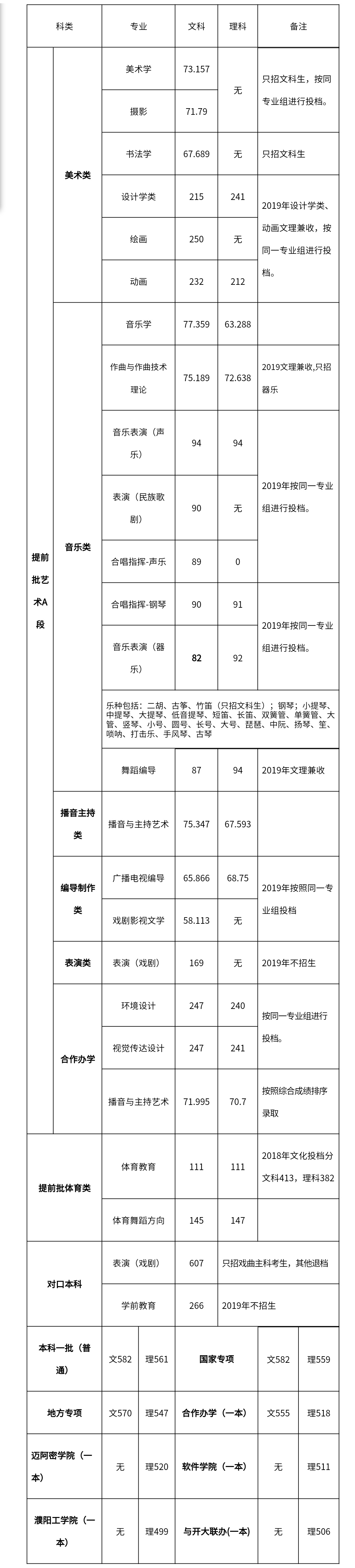 河南大学各批次,各省份往年录取分数线