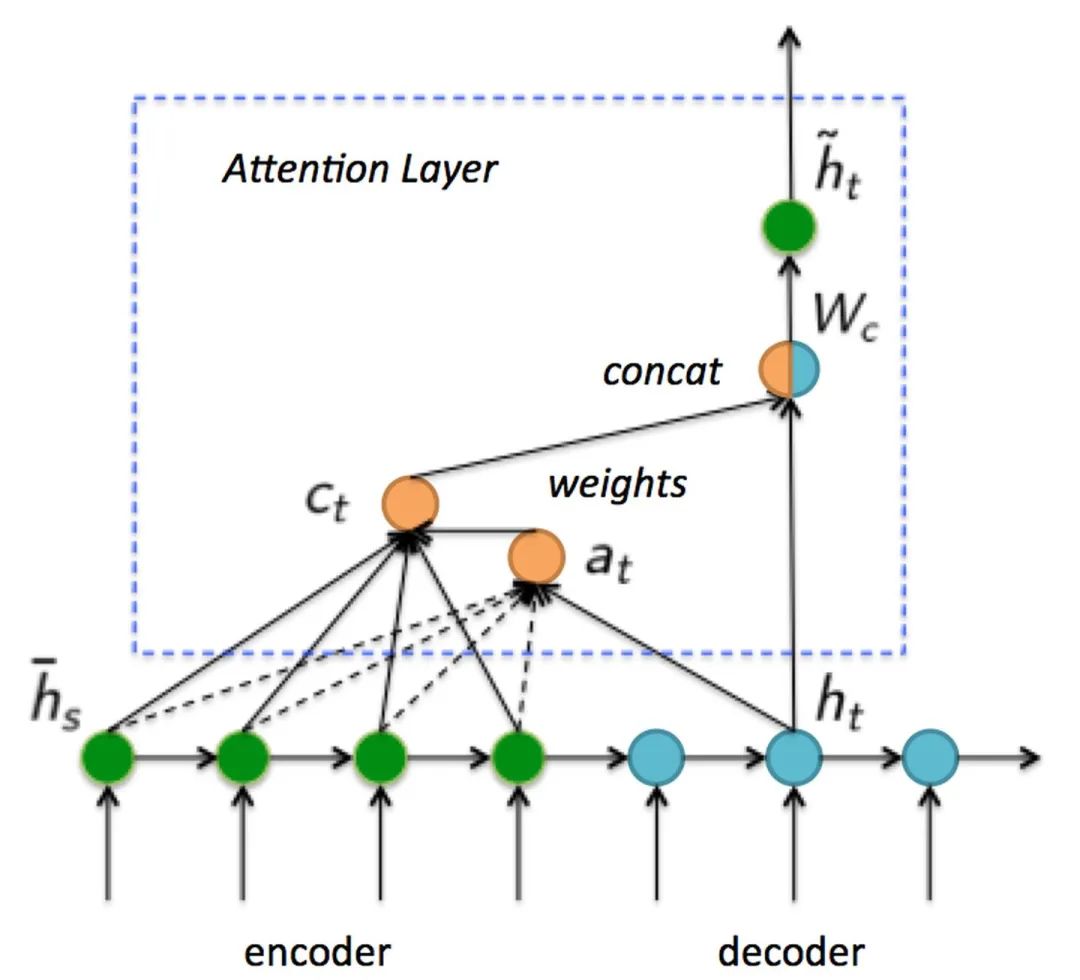 完全解析RNN, Seq2Seq, Attention注意力机制