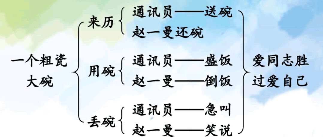 三年级语文上册二十七课《一个粗瓷大碗》课文笔记,预习的好帮手