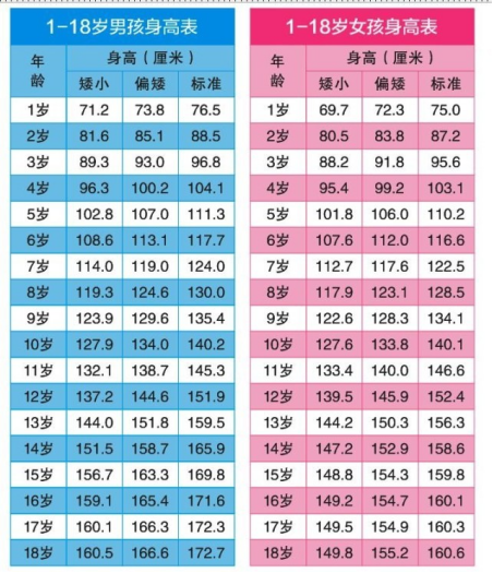 2022年儿童身高标准已公布,你家孩子若"达标,恭喜长大不会矮