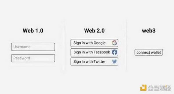 Web 3.0不可或缺的核心组件：身份管理 下一个千亿市场？（一）