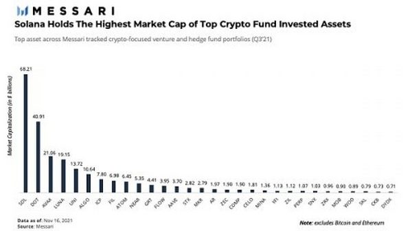 Messari Q3报告：加密基金流动投资组合分析 普通投资者或可复制