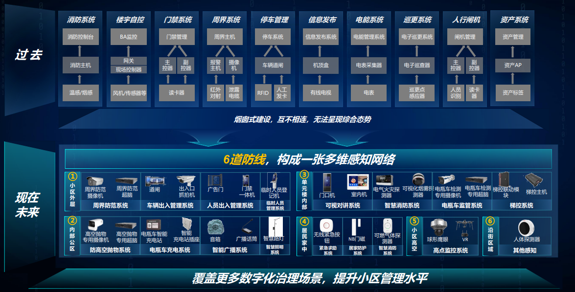 佛山智能化弱电工程—老旧小区综合改造解决方案(三)