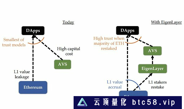 深入了解再质押（Restaking）：EigenLayer