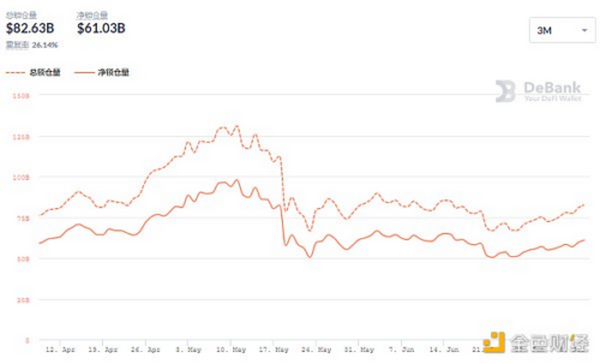 金色DeFi日报 | 第二季度锁定在DeFi中的ETH数量下降了11.5%