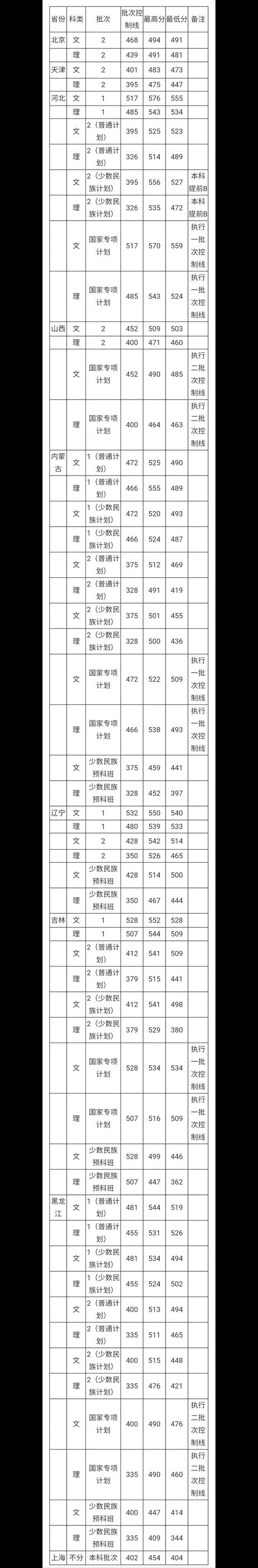 2020考生:大連民族大學近三年高考各省錄取分數線彙總及位次排序