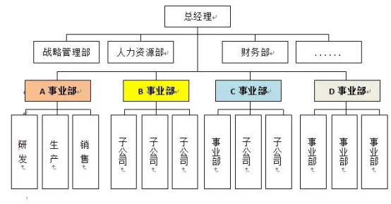 直線制,職能制,直線職能制,矩陣制,事業部制組織結構劃分