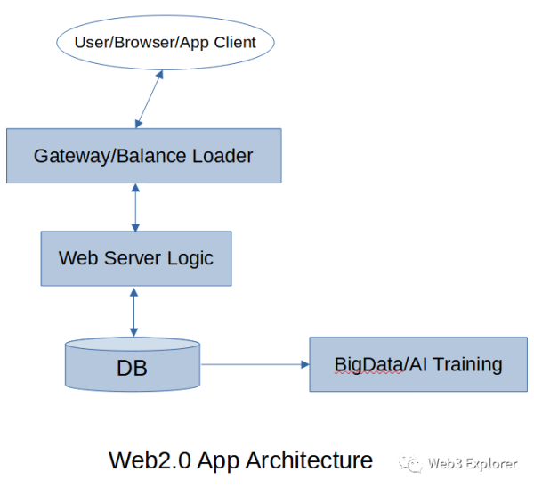 为什么Web3.0需要区块链