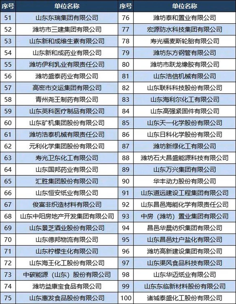 2022年潍坊民营企业100强排行榜!