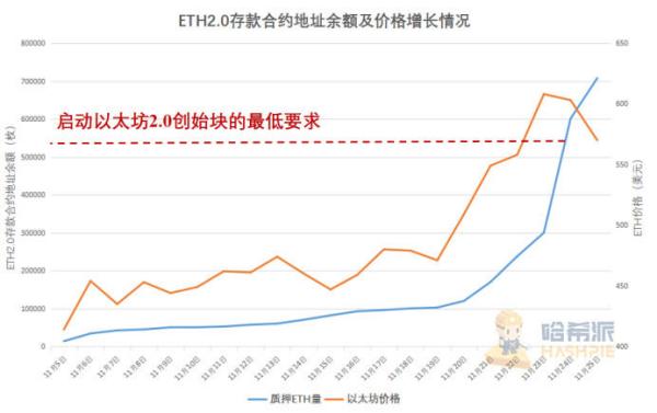 以太坊2.0蓄势待发，倒数三天市场表现几何