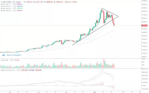 【分析师看后市】比特币跌破30日均线，中期调整是不是要来了？