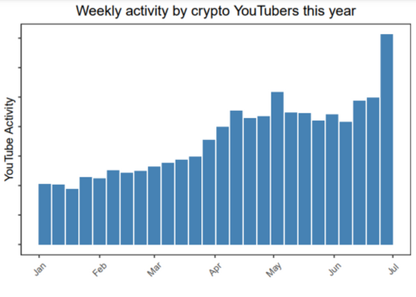 图解：6张图剖析YouTube红人对加密货币的影响