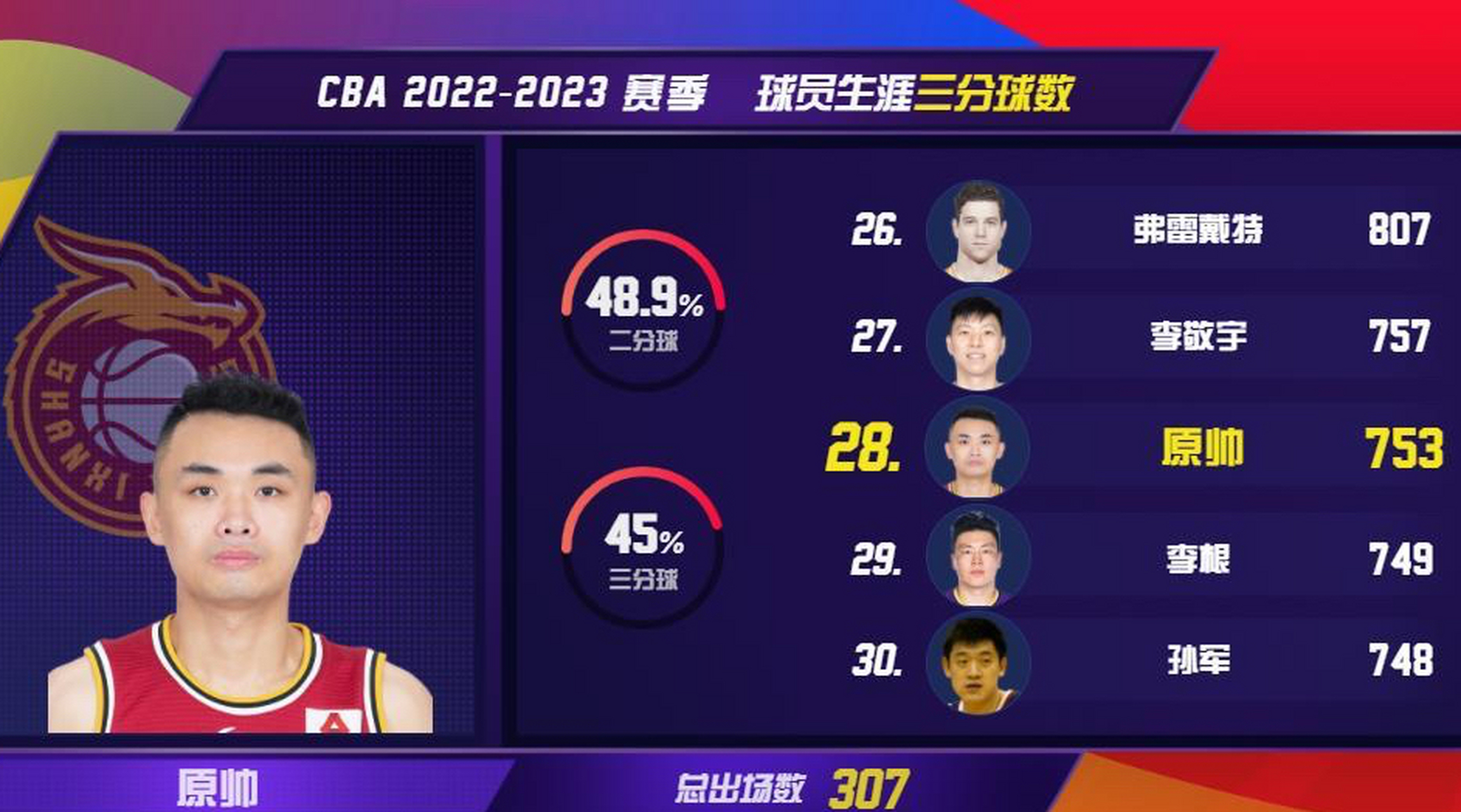 上一场原帅三分球13中11,得到40分,成为本赛季第二位单场40 的球员 上