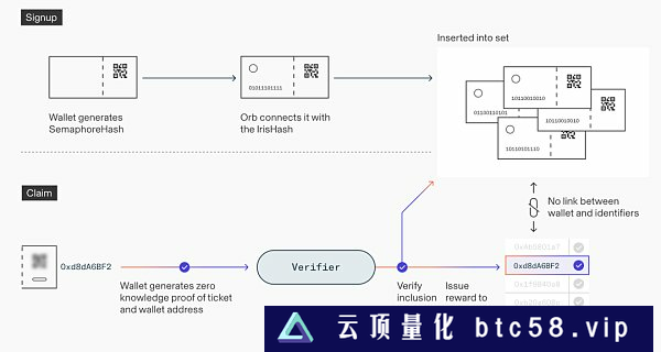 OpenAI创始人的Web3项目Worldcoin将向10亿人空投？详细解析