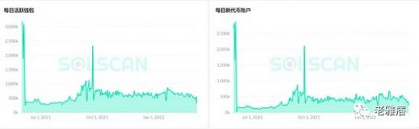 一文带你了解去年市值增长170 倍的Solana