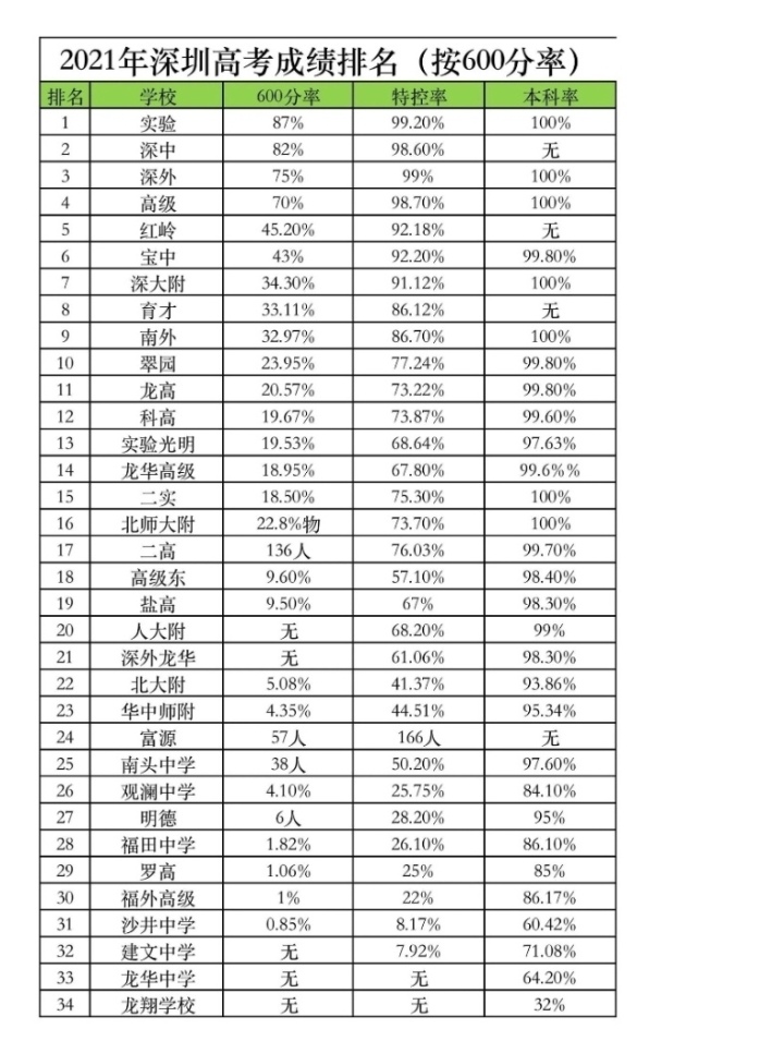 深圳2021年高考成绩排名