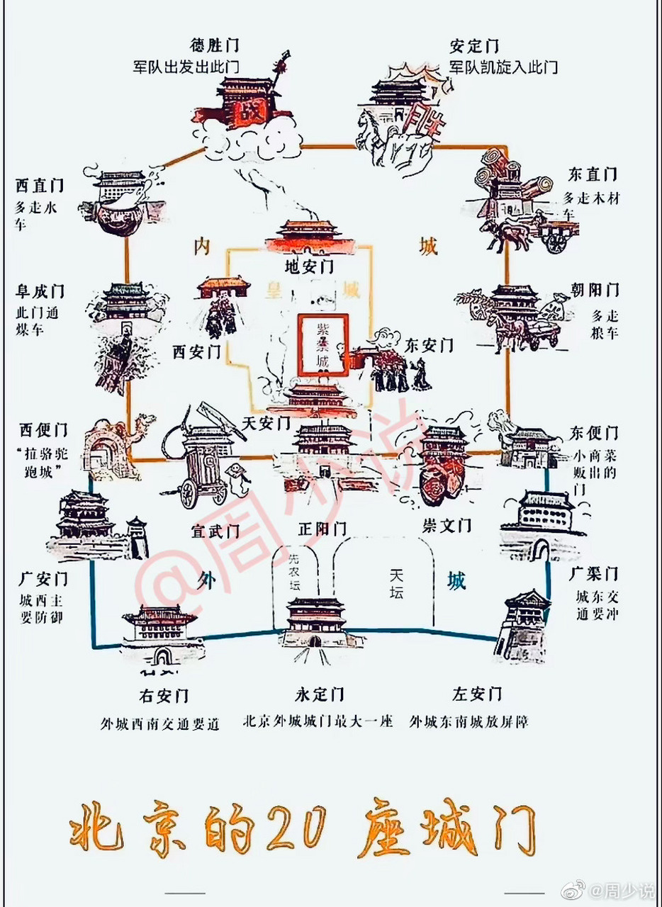 天呐,第一次见到关于老北京20座城门的用处,看完之后,真是大涨知识.