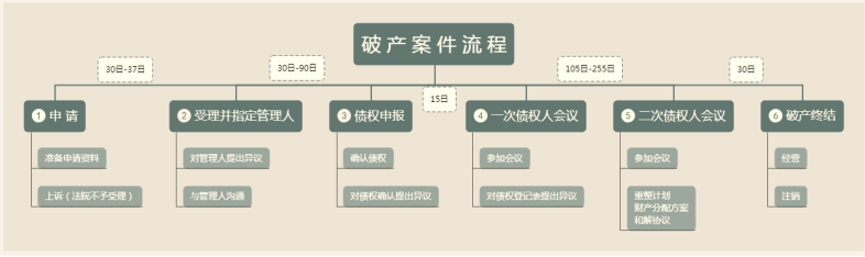 破產重整程序流程圖