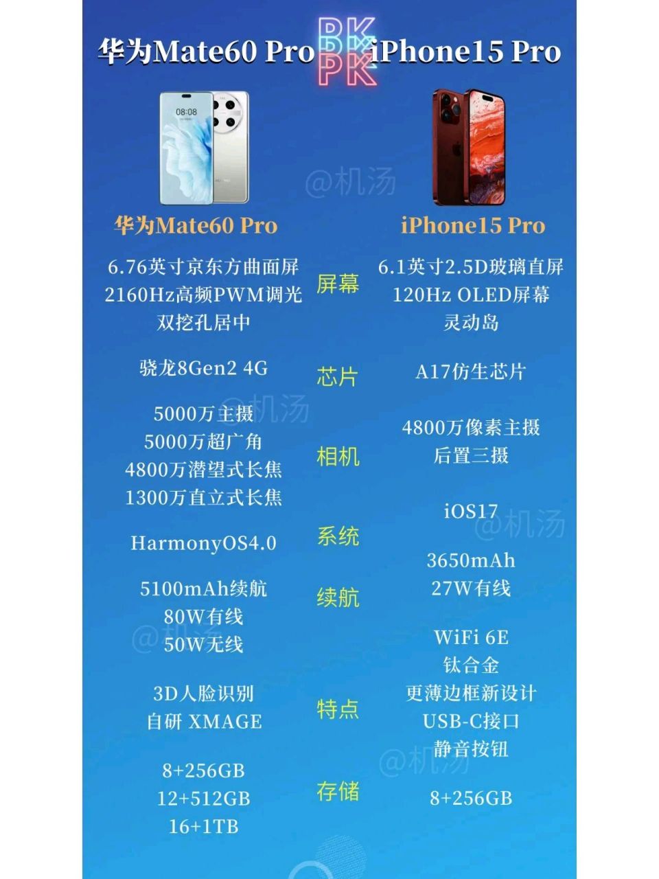 华为mate60 pro对比iphone15 pro,都是"灵动岛",都是10月发布,谁才是