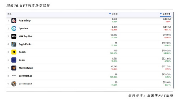 一文洞悉NFT的行业格局和未来发展机遇