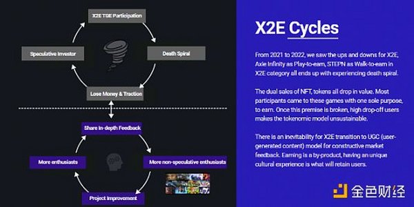 2023 展望：GameFi 等概念将在周期中复苏 Web3系统化呈趋势