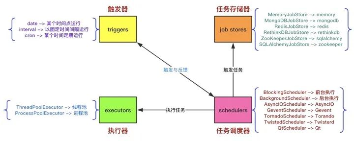 从青铜到王者，Python 实现定时任务的八种方案，最后一个是神级！