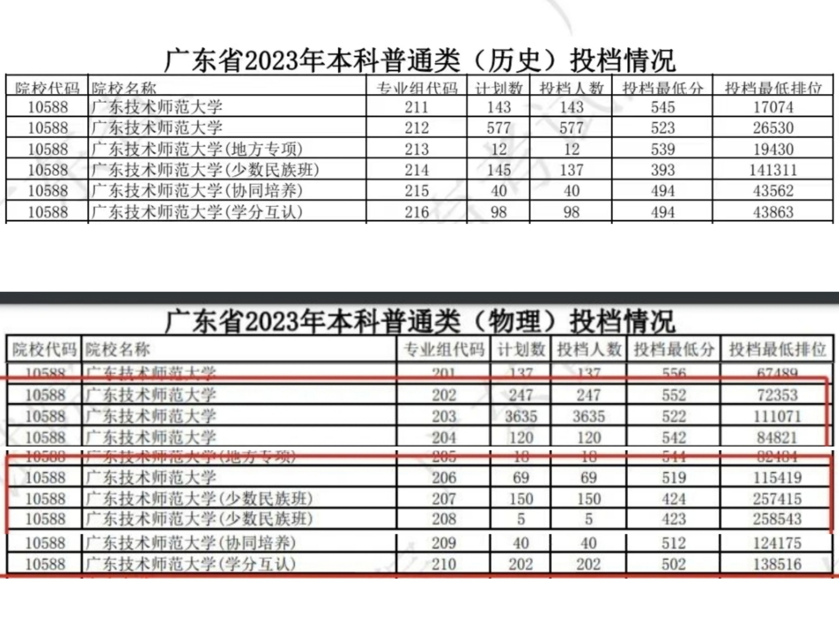 广东技术师范大学2023年本科各专业组录取分数线