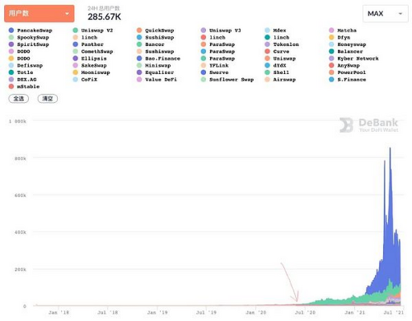 流动性挖矿爆发一周年 看看DeFi成长如何