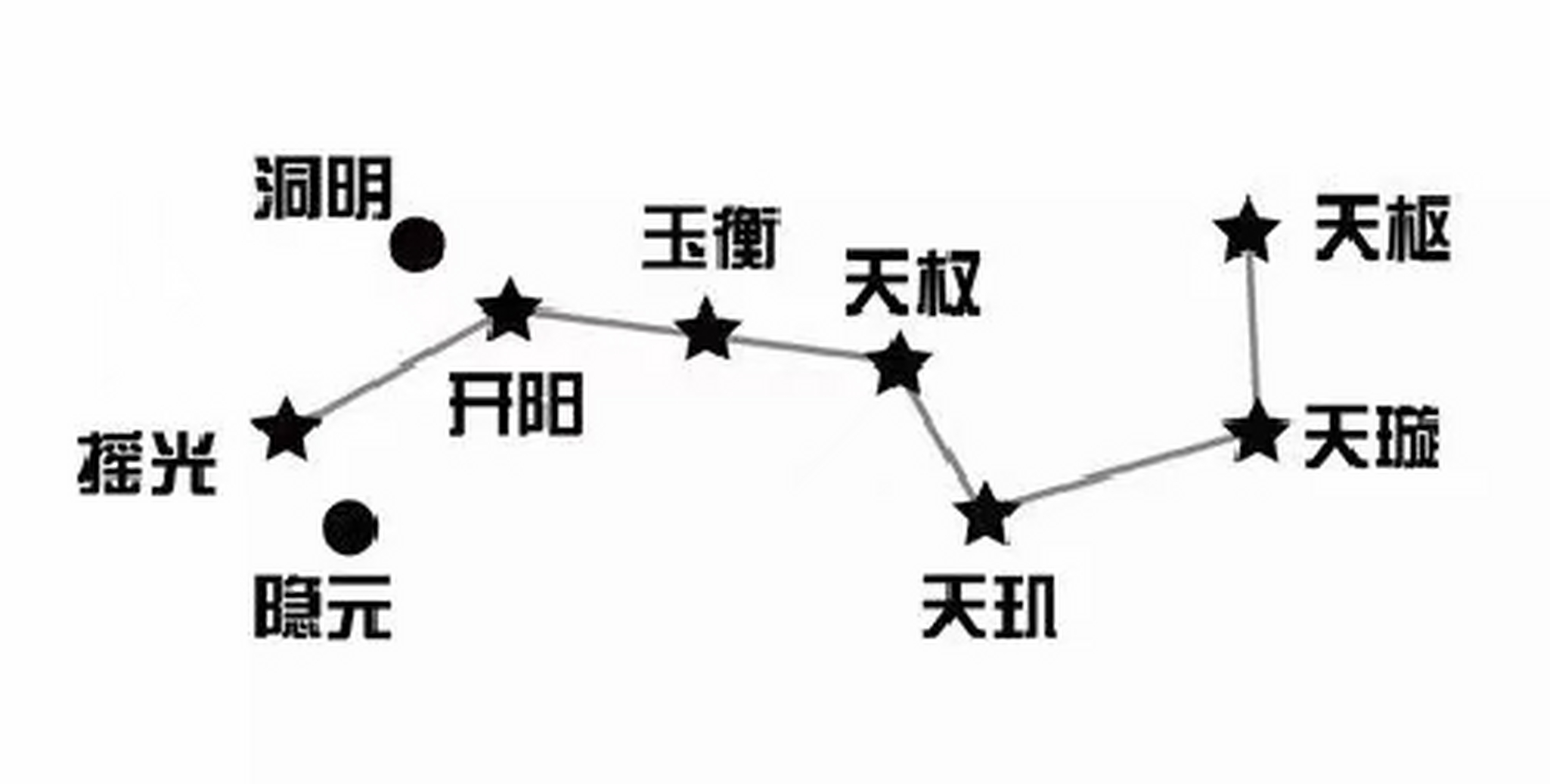 【关于九星】九星出于北斗,星经北斗之名,第一星为天枢,第二星为天璇