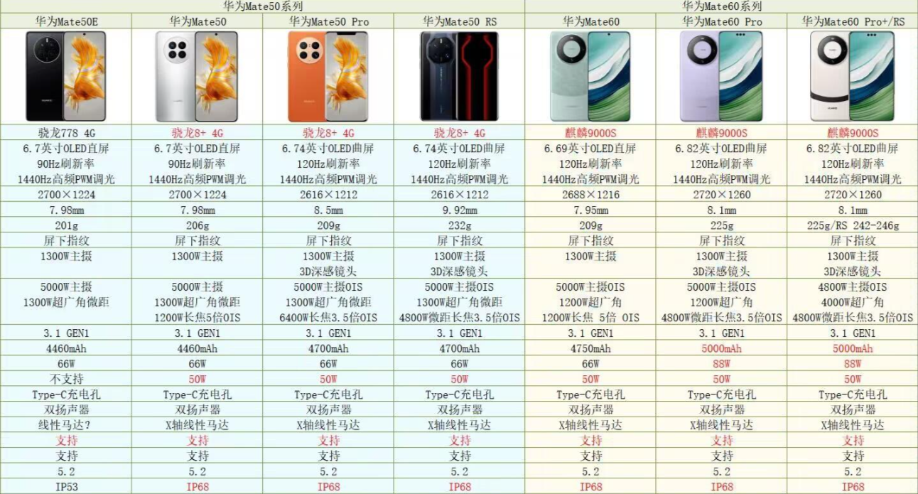 2023年华为手机各系列介绍及选购指南双十一华为手机推荐!