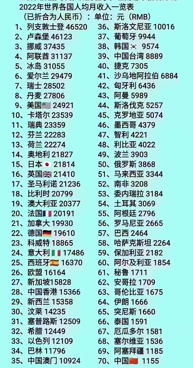 世界各国人均收入排行榜!