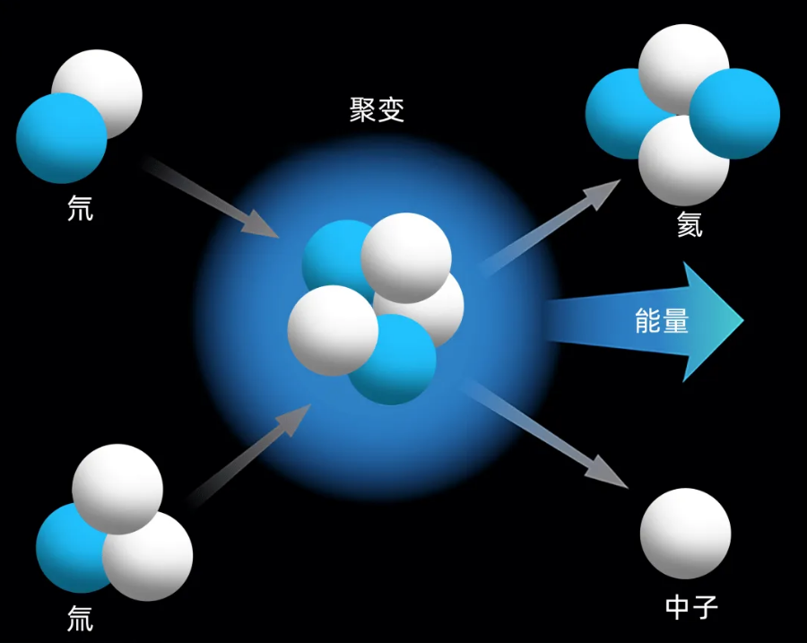 宇宙中的恆星這麼多,未來氫元素會不會被消耗一空?