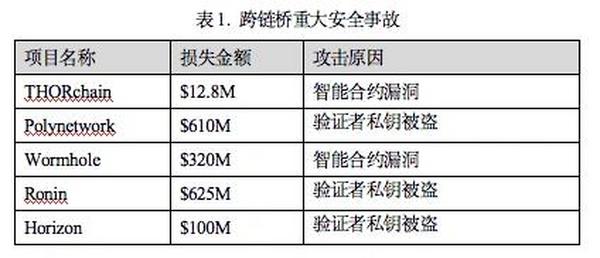 新公链时代的跨链安全性解决方案