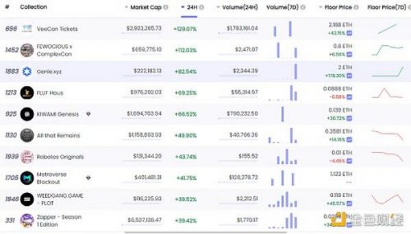 金色Web3.0日报 | Azuki系列、Meebits系列NFT日交易量超过BAYC