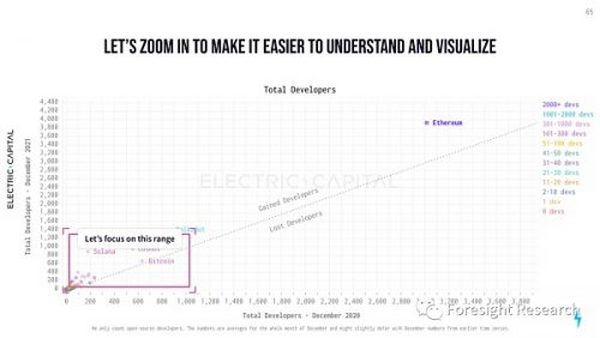 Foresight Ventures: Web3 开发生态年度报告