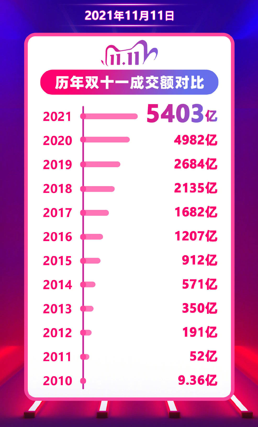 天猫双十一总交易额5403亿
